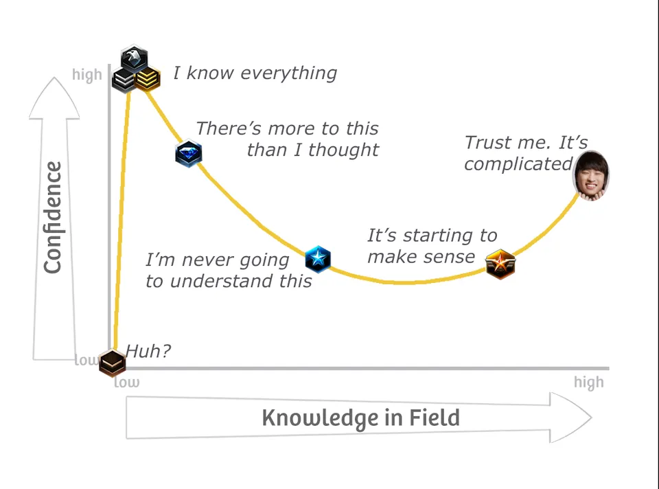 Dunning Kruger effect graph - explaining Starcraft gaming experience