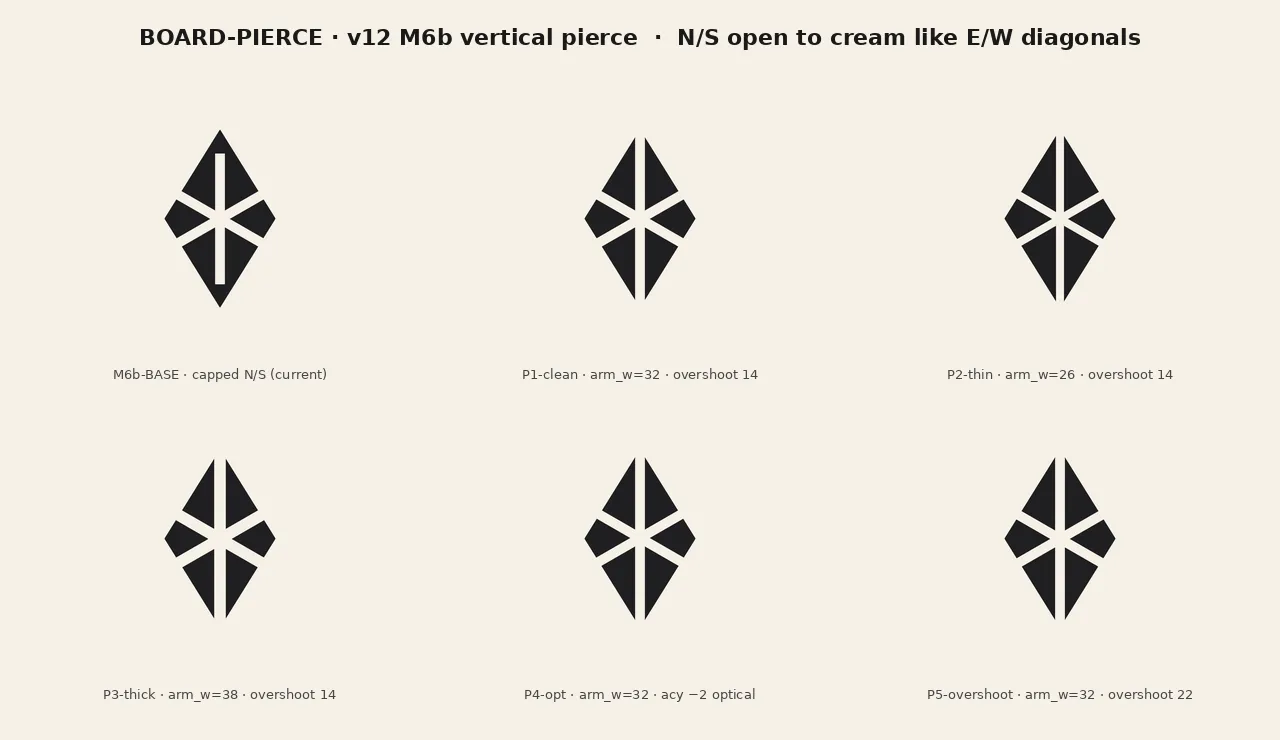 Board v12 from the run, titled BOARD-PIERCE: six versions of a tall charcoal diamond cut by a six-arm asterisk, each labeled with its construction, such as arm width and overshoot. In the base version the vertical arm stops short of the tips; in P1-clean and the other four it runs through the top and bottom points.