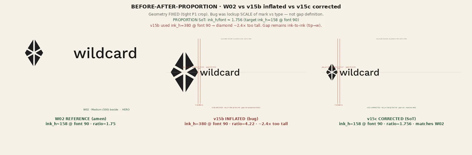 Board v15c from the run, titled BEFORE-AFTER-PROPORTION: three versions of the lockup. Left, the type amen's reference, with the mark about 1.75 times the font size. Middle, v15b, with the mark inflated to about 2.4 times too tall next to the word wildcard. Right, v15c, with the mark back at the reference proportion and a tight gap.